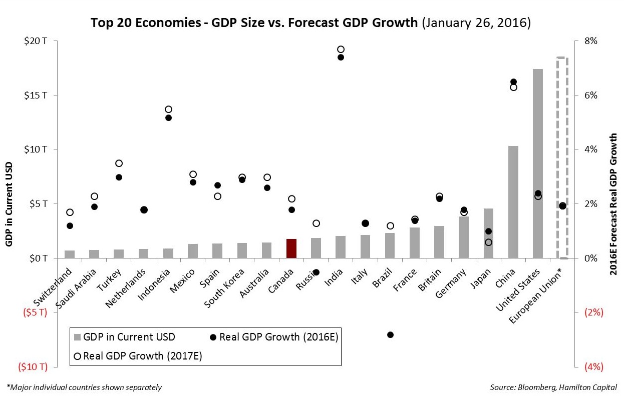 global-growth-economists-vs-the-markets
